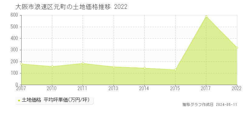 大阪市浪速区元町の土地価格推移グラフ 