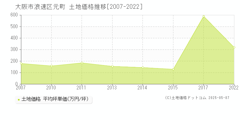 元町(大阪市浪速区)の土地価格推移グラフ(坪単価)[2007-2022年]
