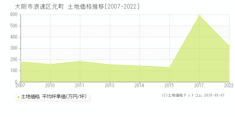 大阪市浪速区元町の土地価格推移グラフ 