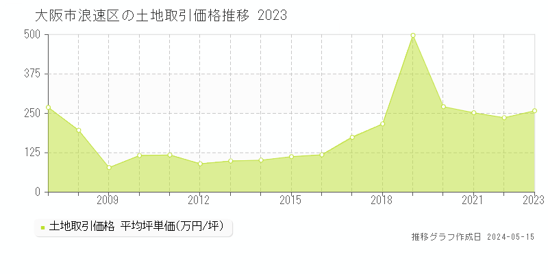 大阪市浪速区の土地取引事例推移グラフ 