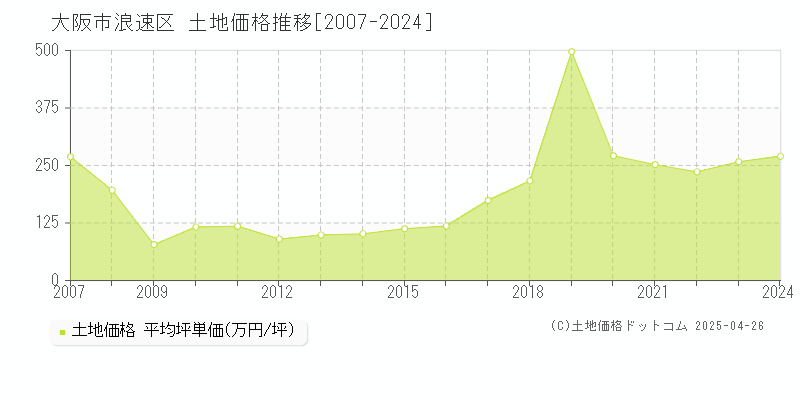 大阪市浪速区全域の土地価格推移グラフ 