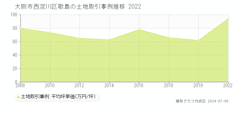 大阪市西淀川区歌島の土地価格推移グラフ 