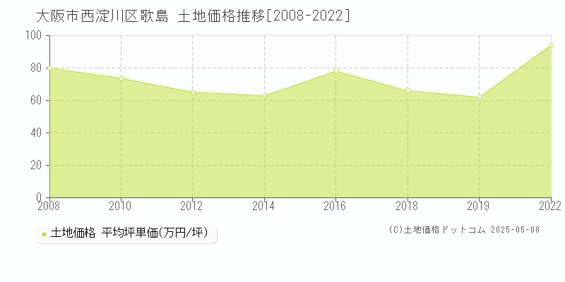 大阪市西淀川区歌島の土地価格推移グラフ 