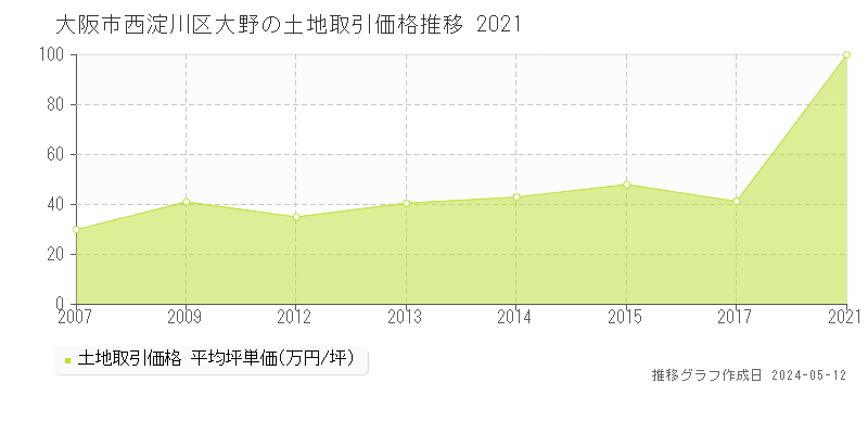 大阪市西淀川区大野の土地価格推移グラフ 