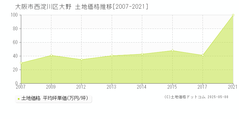 大野(大阪市西淀川区)の土地価格推移グラフ(坪単価)[2007-2021年]