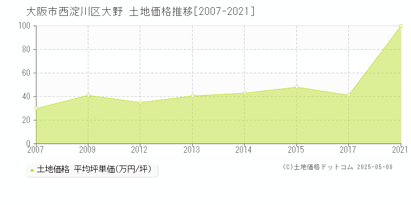 大阪市西淀川区大野の土地価格推移グラフ 