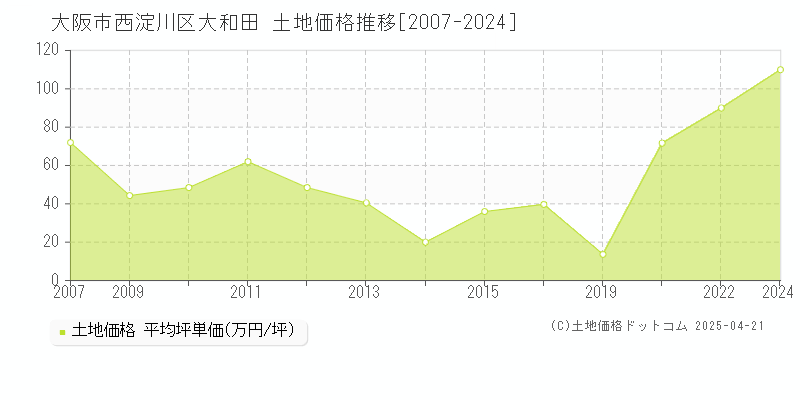 大阪市西淀川区大和田の土地価格推移グラフ 