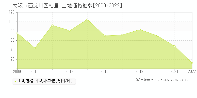 柏里(大阪市西淀川区)の土地価格推移グラフ(坪単価)[2009-2022年]