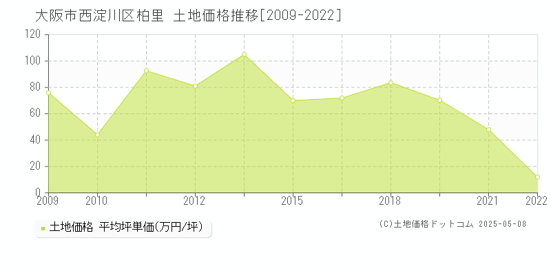 大阪市西淀川区柏里の土地価格推移グラフ 