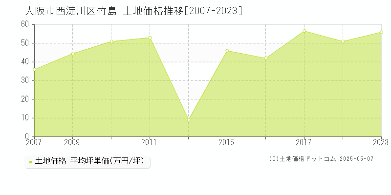 竹島(大阪市西淀川区)の土地価格推移グラフ(坪単価)[2007-2023年]