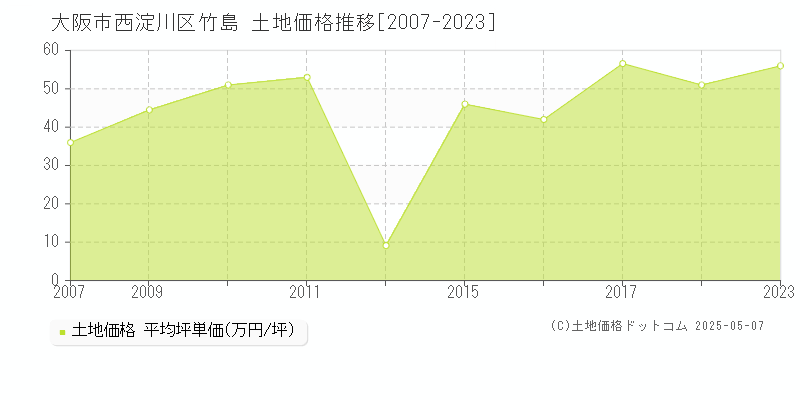 大阪市西淀川区竹島の土地価格推移グラフ 