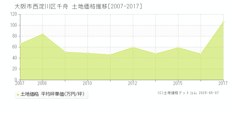 千舟(大阪市西淀川区)の土地価格推移グラフ(坪単価)[2007-2017年]
