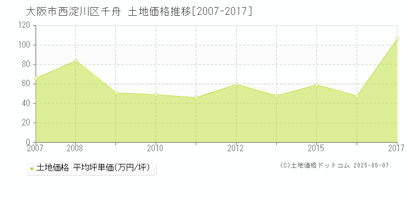 大阪市西淀川区千舟の土地価格推移グラフ 