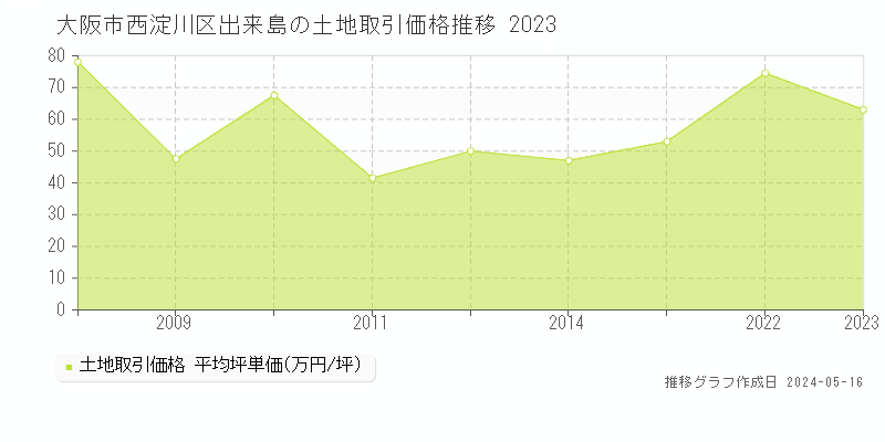 大阪市西淀川区出来島の土地価格推移グラフ 