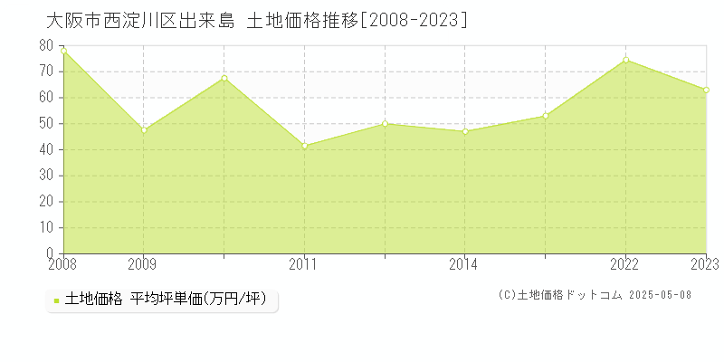 出来島(大阪市西淀川区)の土地価格推移グラフ(坪単価)[2008-2023年]