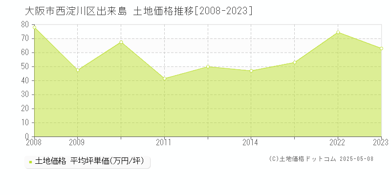 大阪市西淀川区出来島の土地価格推移グラフ 