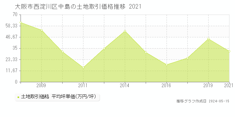 大阪市西淀川区中島の土地価格推移グラフ 