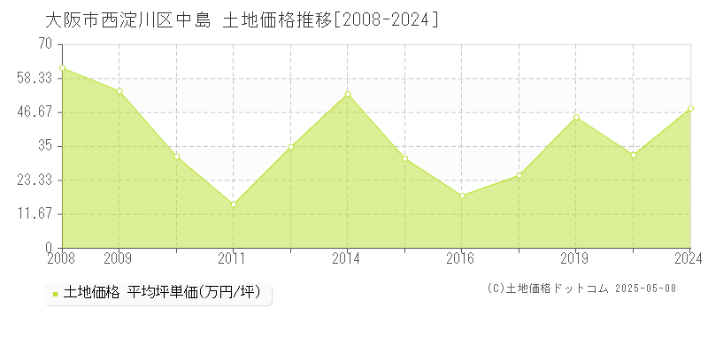 中島(大阪市西淀川区)の土地価格推移グラフ(坪単価)[2008-2024年]
