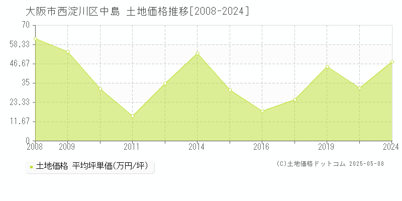 大阪市西淀川区中島の土地価格推移グラフ 