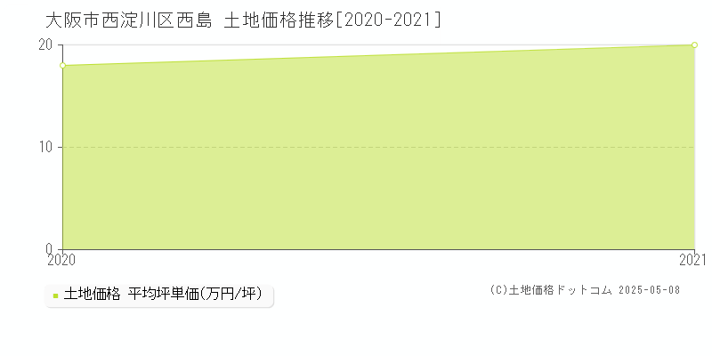 大阪市西淀川区西島の土地価格推移グラフ 