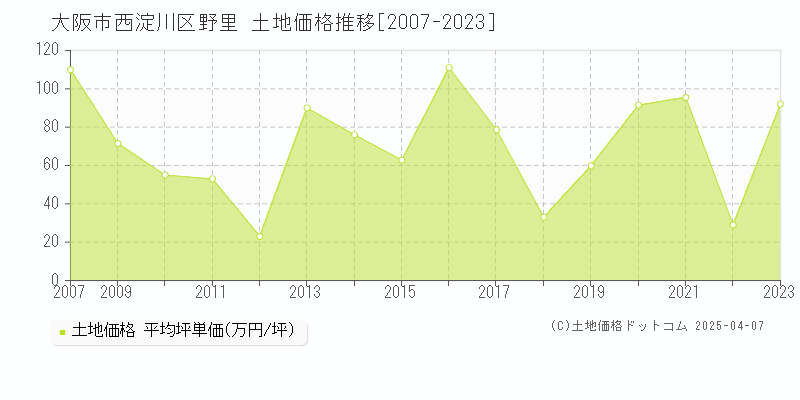 大阪市西淀川区野里の土地価格推移グラフ 