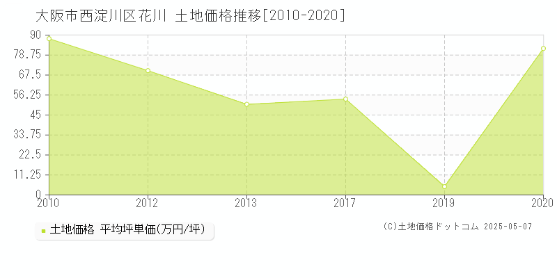 花川(大阪市西淀川区)の土地価格推移グラフ(坪単価)[2010-2020年]