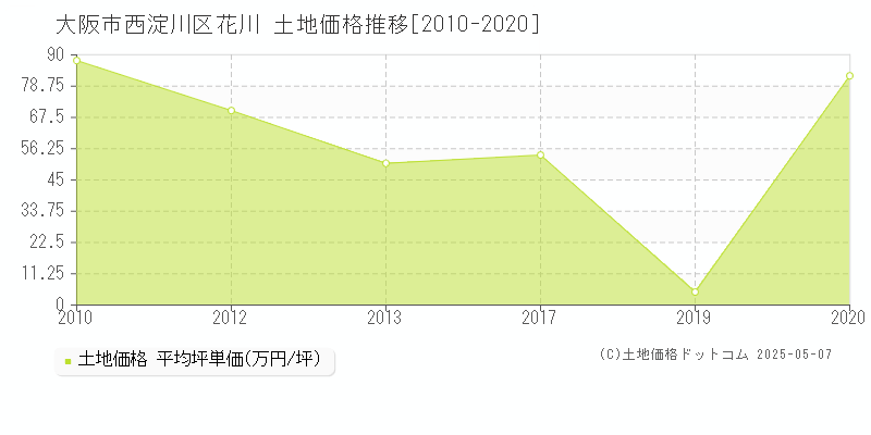 大阪市西淀川区花川の土地価格推移グラフ 