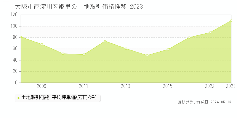 大阪市西淀川区姫里の土地価格推移グラフ 