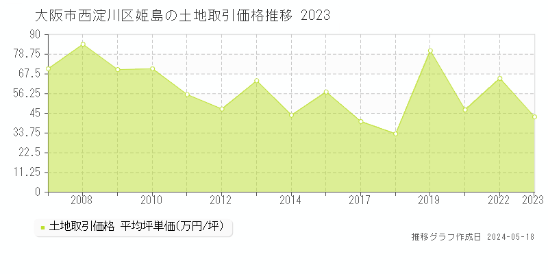 大阪市西淀川区姫島の土地価格推移グラフ 