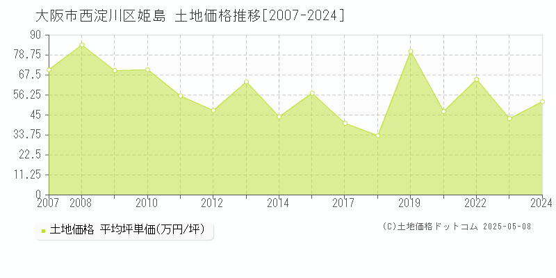 姫島(大阪市西淀川区)の土地価格推移グラフ(坪単価)[2007-2024年]