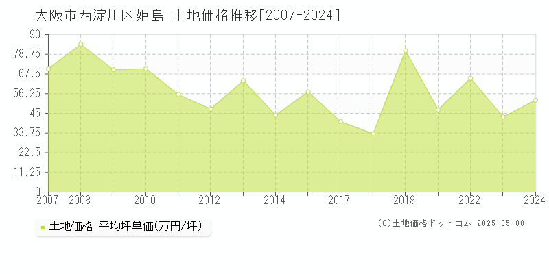 大阪市西淀川区姫島の土地価格推移グラフ 