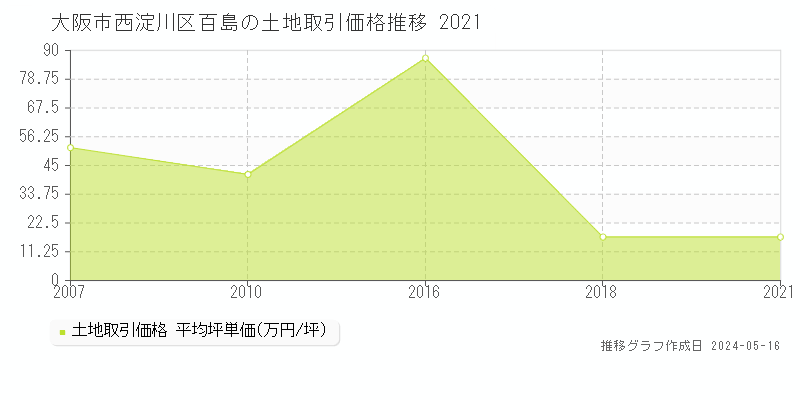 大阪市西淀川区百島の土地価格推移グラフ 