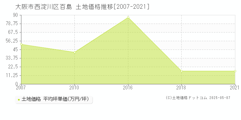 百島(大阪市西淀川区)の土地価格推移グラフ(坪単価)[2007-2021年]