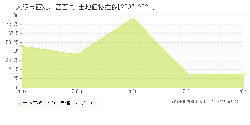 大阪市西淀川区百島の土地価格推移グラフ 