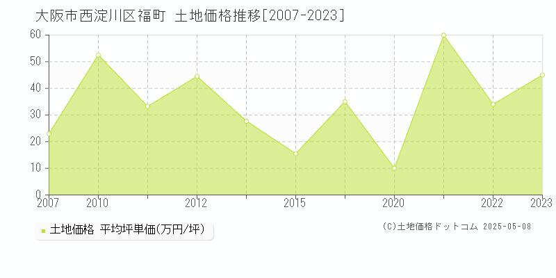 福町(大阪市西淀川区)の土地価格推移グラフ(坪単価)[2007-2023年]