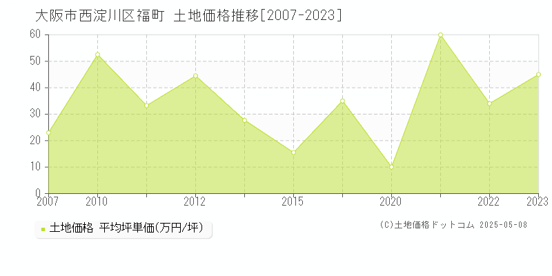 大阪市西淀川区福町の土地価格推移グラフ 