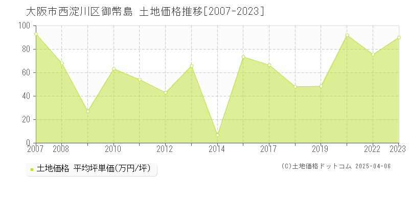 大阪市西淀川区御幣島の土地価格推移グラフ 