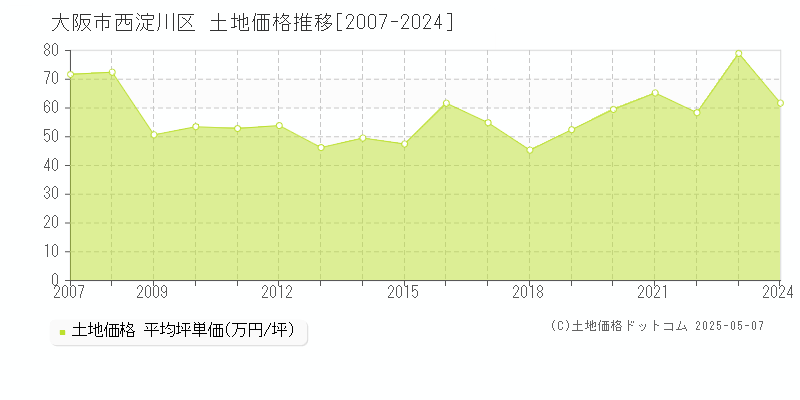 大阪市西淀川区(大阪府)の土地価格推移グラフ(坪単価)[2007-2024年]