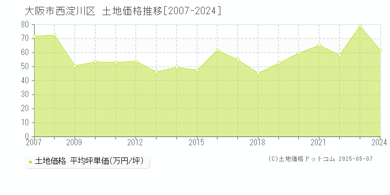 大阪市西淀川区の土地価格推移グラフ 