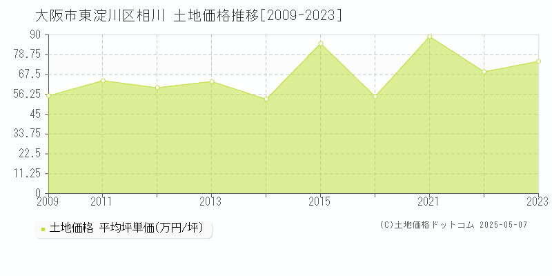 相川(大阪市東淀川区)の土地価格推移グラフ(坪単価)[2009-2023年]