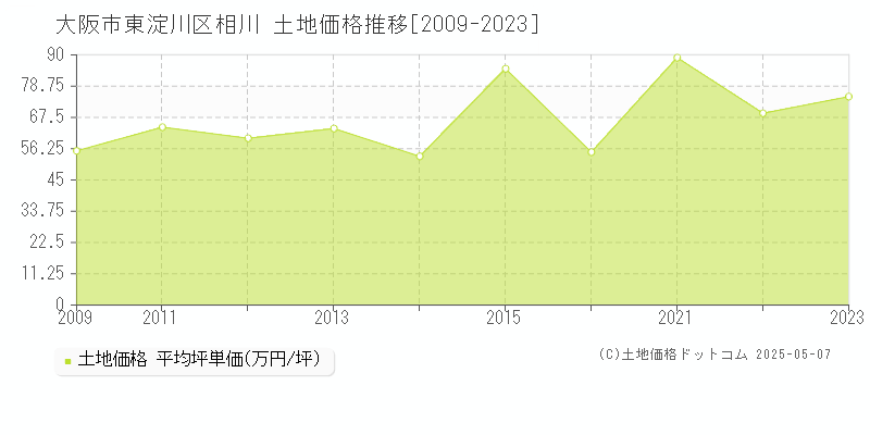 大阪市東淀川区相川の土地価格推移グラフ 