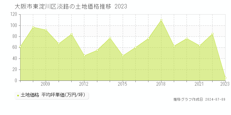 大阪市東淀川区淡路の土地価格推移グラフ 