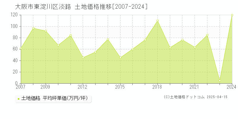 大阪市東淀川区淡路の土地価格推移グラフ 