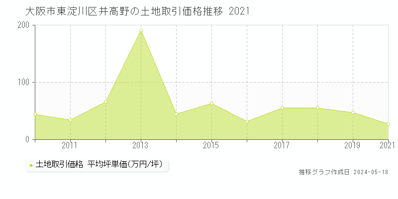 大阪市東淀川区井高野の土地価格推移グラフ 