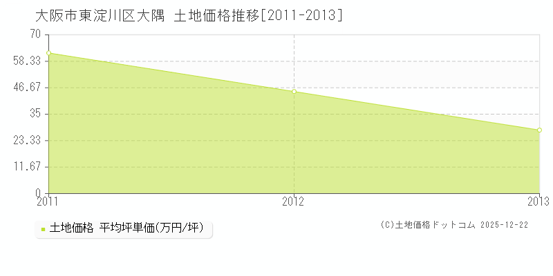 大隅(大阪市東淀川区)の土地価格推移グラフ(坪単価)[2011-2013年]