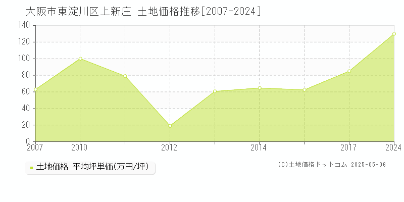 上新庄(大阪市東淀川区)の土地価格推移グラフ(坪単価)[2007-2024年]