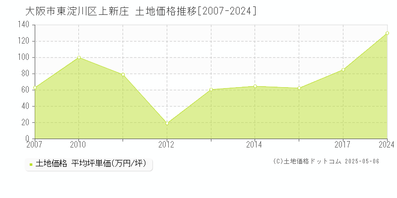 大阪市東淀川区上新庄の土地価格推移グラフ 