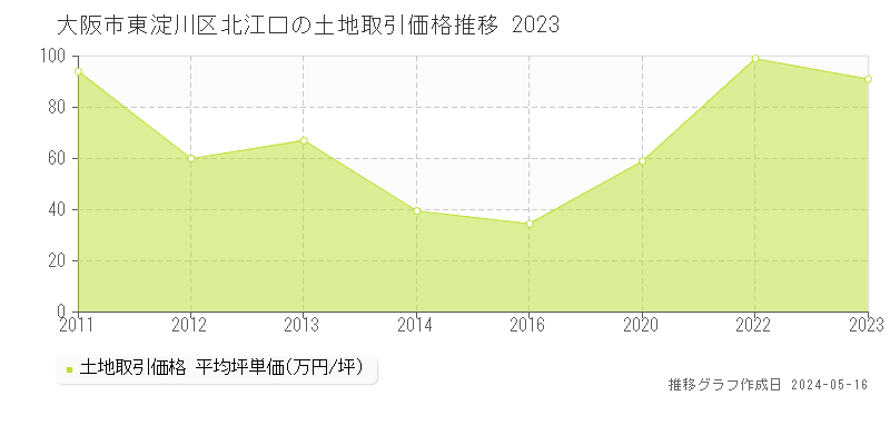 大阪市東淀川区北江口の土地価格推移グラフ 