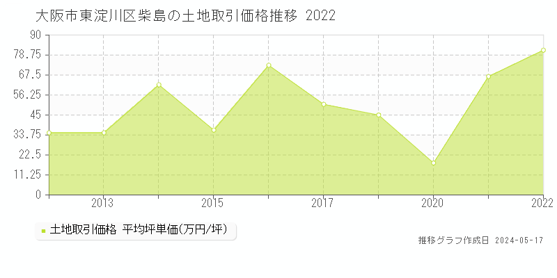大阪市東淀川区柴島の土地価格推移グラフ 