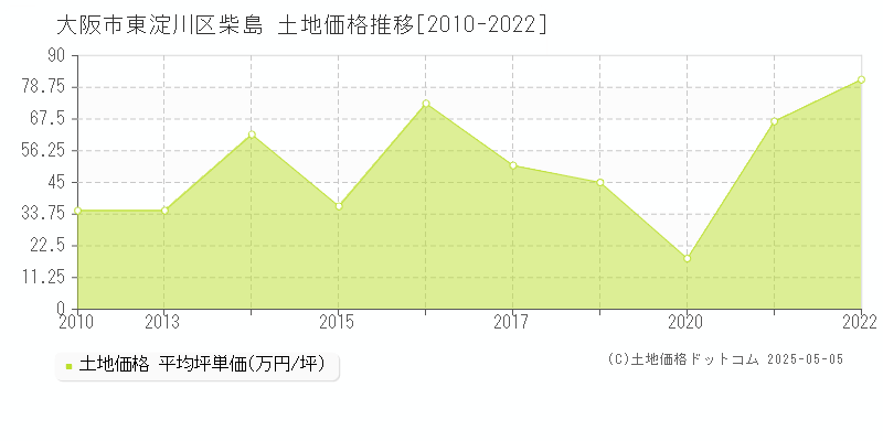 柴島(大阪市東淀川区)の土地価格推移グラフ(坪単価)[2010-2022年]
